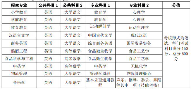 亳州学院2021年普通专升本考试科目