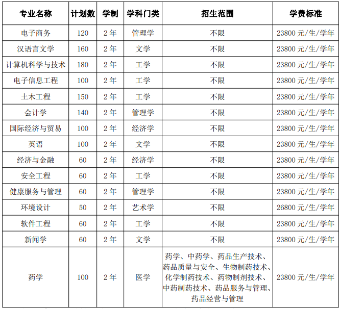 安徽新华学院2021年普通专升本招生章程