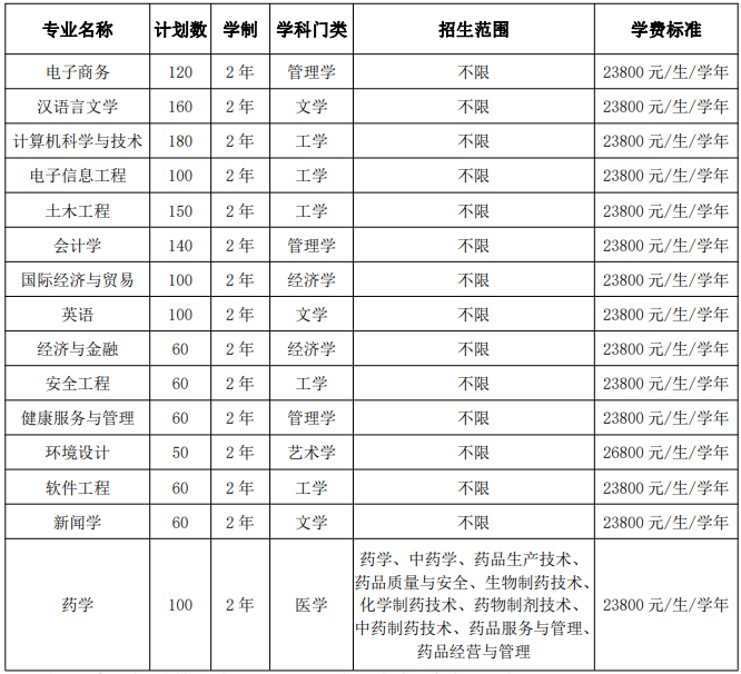 安徽新华学院2021年普通专升本招生计划