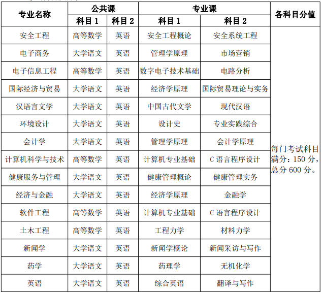 安徽新华学院2021年普通专升本招生章程