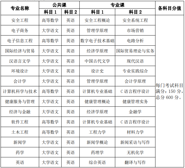 安徽新华学院2021年普通专升本考试科目