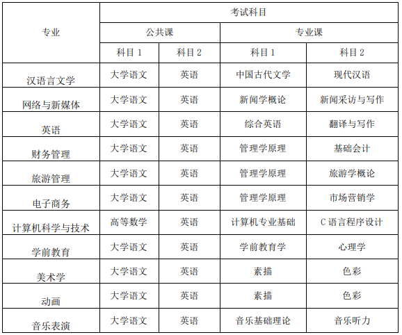 安徽师范大学皖江学院2021年普通专升本招生章程
