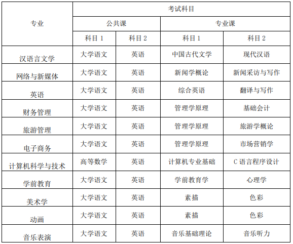 安徽师范大学皖江学院专升本考试科目