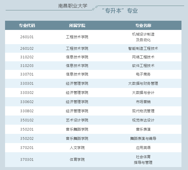 2021南昌职业大学专升本招生专业