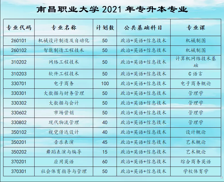 2021南昌职业大学专升本招生专业