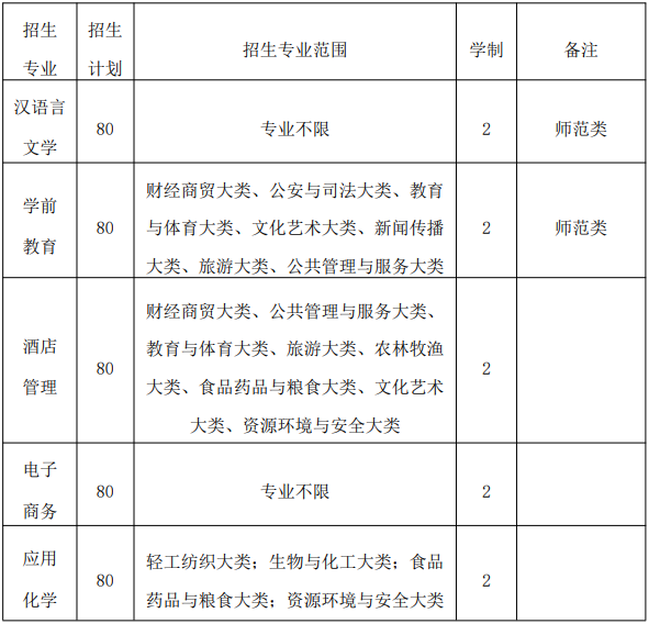 巢湖学院2021年普通专升本招生章程