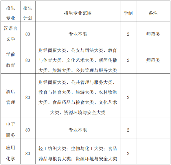 巢湖学院2021年专升本招生专业