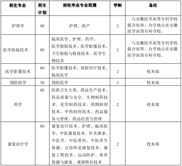 蚌埠医学院2021年普通专升本招生章程
