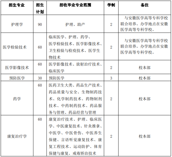 蚌埠医学院普通专升本招生专业及计划