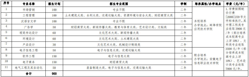 蚌埠学院2021年普通专升本招生章程