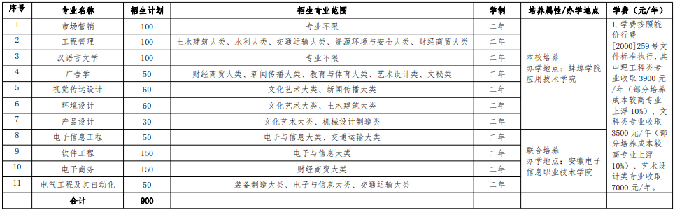 蚌埠学院普通专升本招生专业