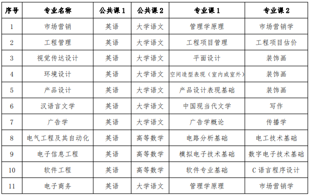蚌埠学院2021年普通专升本招生章程