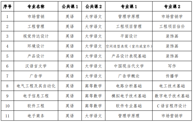 蚌埠学院普通专升本考试科目