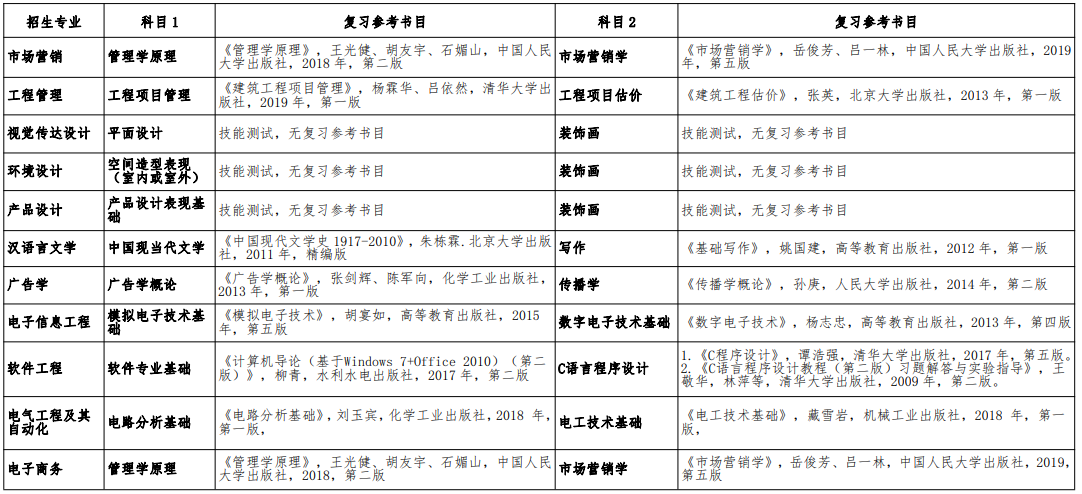 蚌埠学院2021年普通专升本招生章程