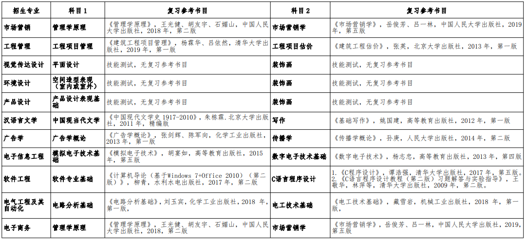 蚌埠学院普通专升本参考书目