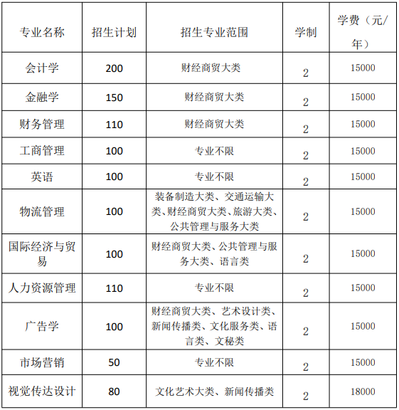 蚌埠工商学院2021年普通专升本招生章程