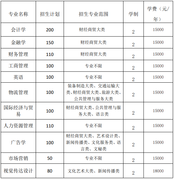 蚌埠工商学院2021年普通专升本招生专业