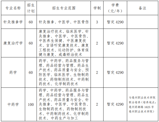 安徽中医药大学2021年普通高校专升本招生专业