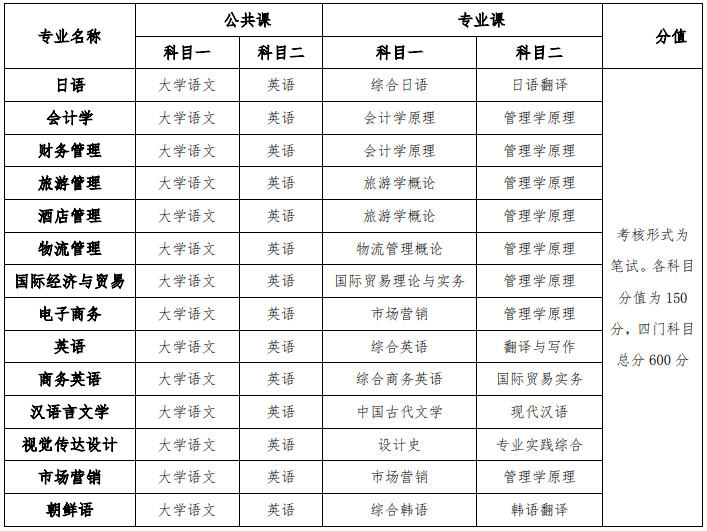 安徽外国语学院2021年普通高校专升本招生章程