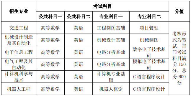 安徽三联学院2021年普通专升本招生章程