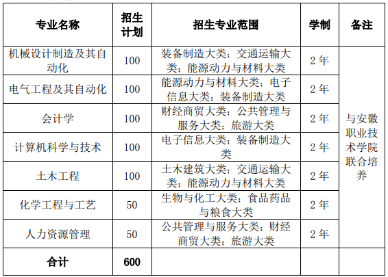 安徽建筑大学2021年普通专升本招生章程
