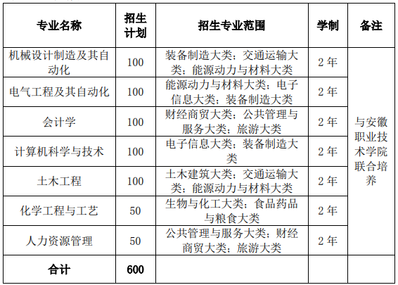 安徽建筑大学2021年专升本招生专业