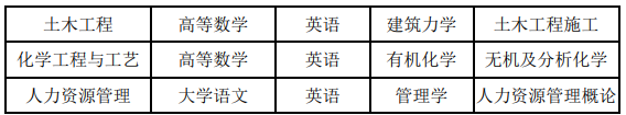 安徽建筑大学2021年普通专升本招生章程