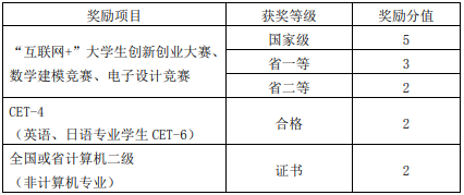四川轻化工大学2021专升本招生简章