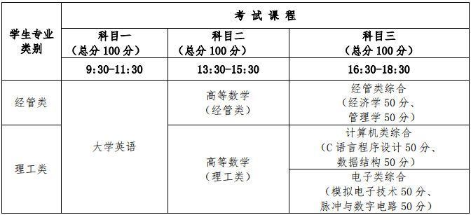 2021年成都信息工程大学专升本联合招生简章