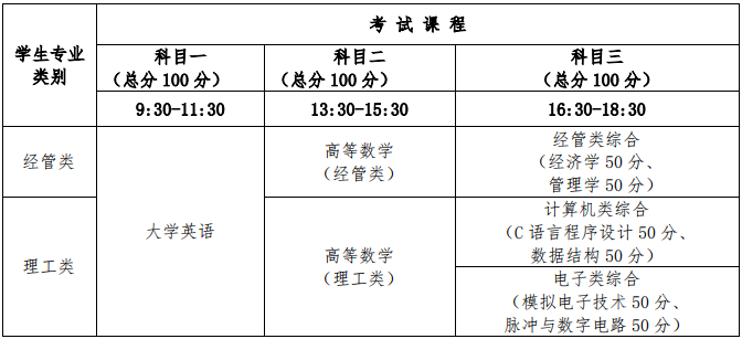 成都信息工程大学专升本考试科目