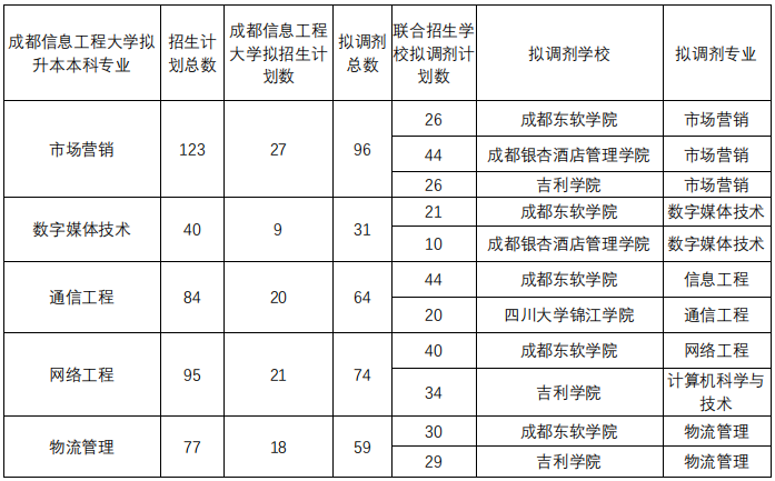 2021年成都信息工程大学专升本联合招生简章