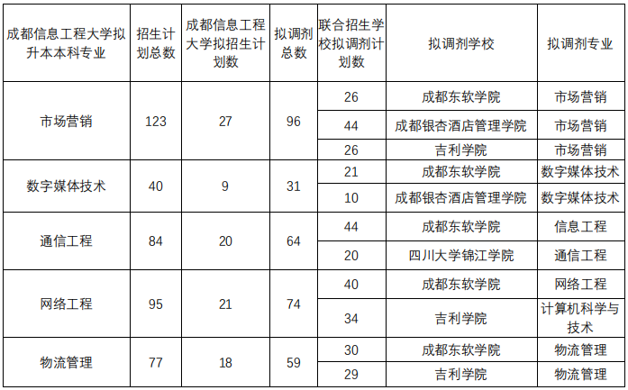 成都信息工程大学专升本招生计划