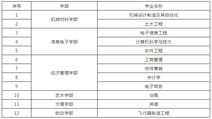 2021南昌航空大学科技学院专升本招生专业