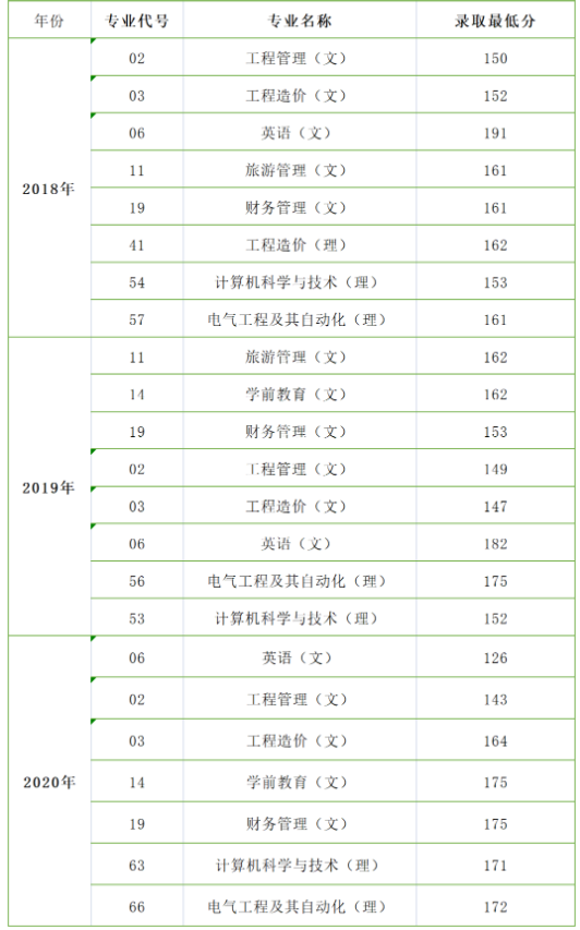 2018-2020年西安科技大学高新学院专升本招生专业及录取分数线