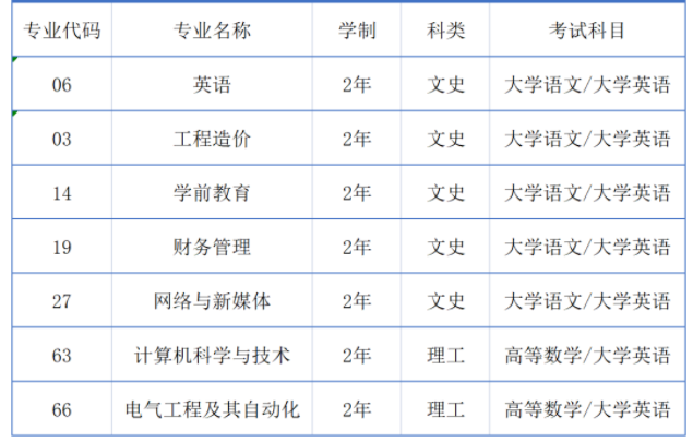 2021年西安科技大学高新学院专升本招生专业及考试科目