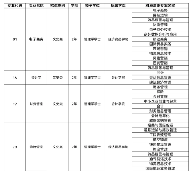 2021年陕西科技大学镐京学院专升本招生专业