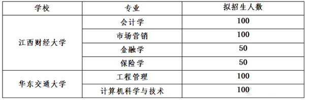 2021江西财经职业学院与江西财经大学华东交通大学联合培养专升本专业