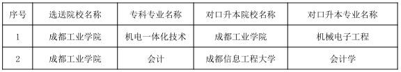 2021年成都工业学院专升本专业对照表（校内专科专业）