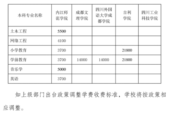 内江师范学院2021年专升本内江师范学院2021年专升本学费