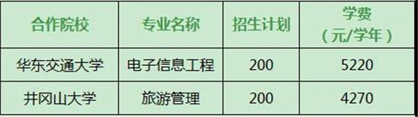 2021吉安职业技术学院与华东交通大学井冈山大学联合培养专升本专业