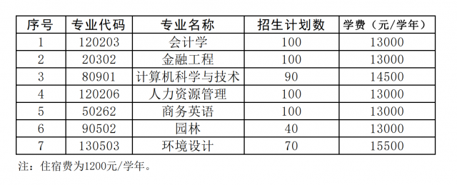 江西农业大学南昌商学院专升本招生专业