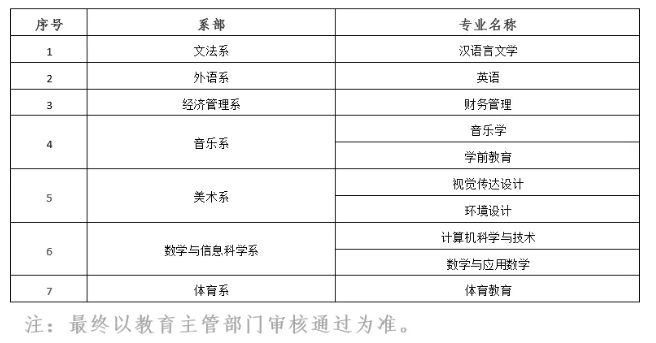 2021年赣南师范大学科技学院专升本招生专业