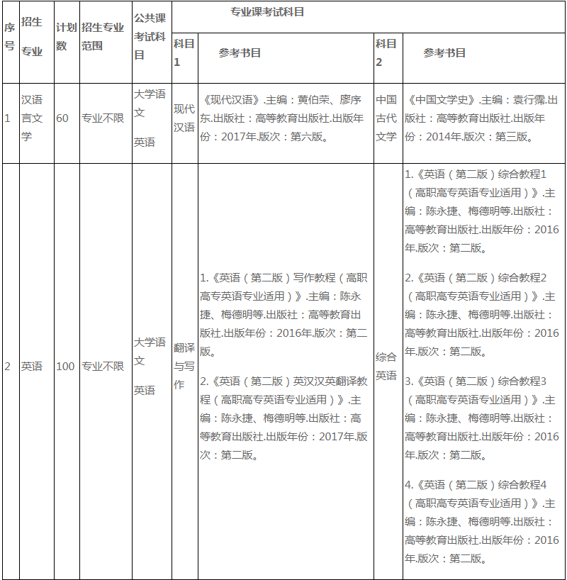 2021年宿州学院专升本招生计划、考试科目及参考书目