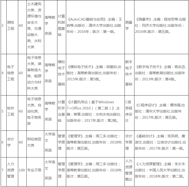 2021年宿州学院专升本招生计划、考试科目及参考书目