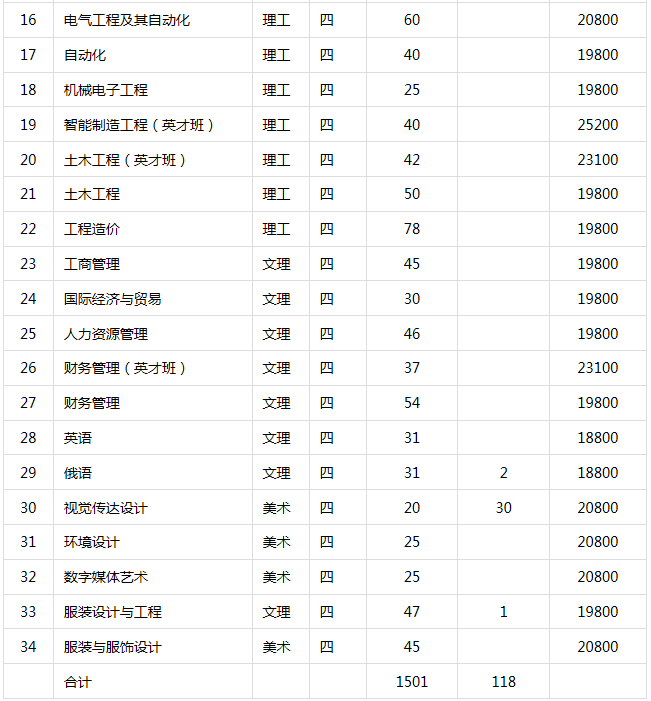 哈尔滨华德学院专升本学费