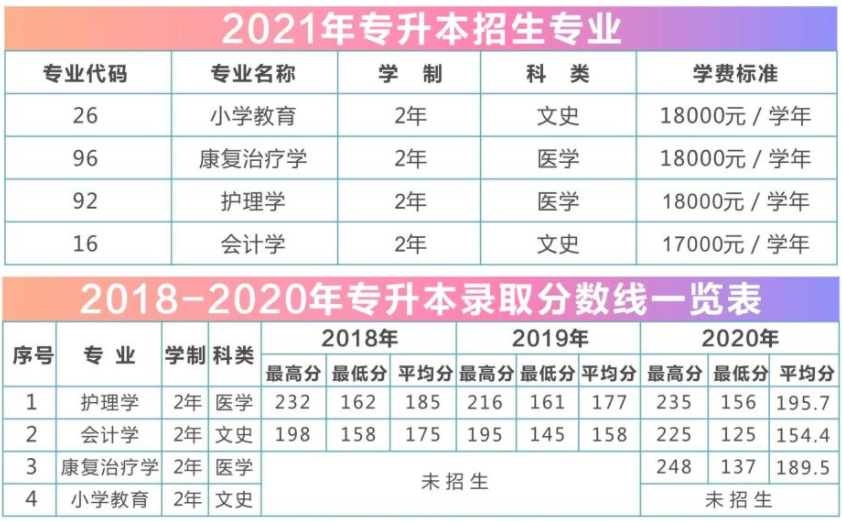 2021年延安大学西安创新学院专升本招生计划及往年录取情况