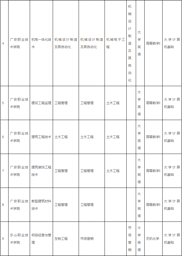 2021年攀枝花学院专升本对口升本专业、可报学校及考试科目