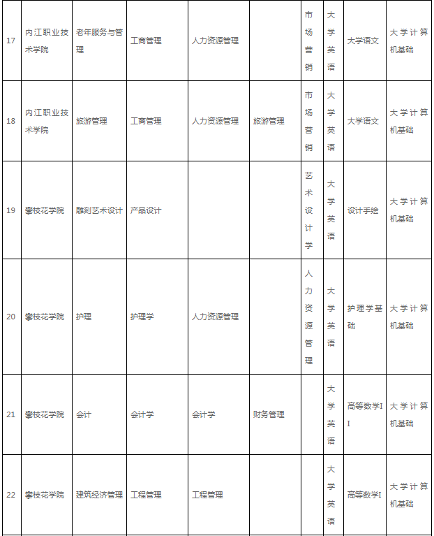 2021年攀枝花学院专升本对口升本专业、可报学校及考试科目
