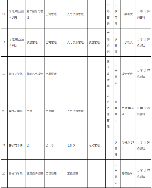 专升本对口升本学校及考试科目