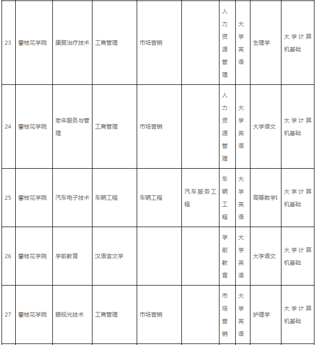 2021年攀枝花学院专升本对口升本专业、可报学校及考试科目